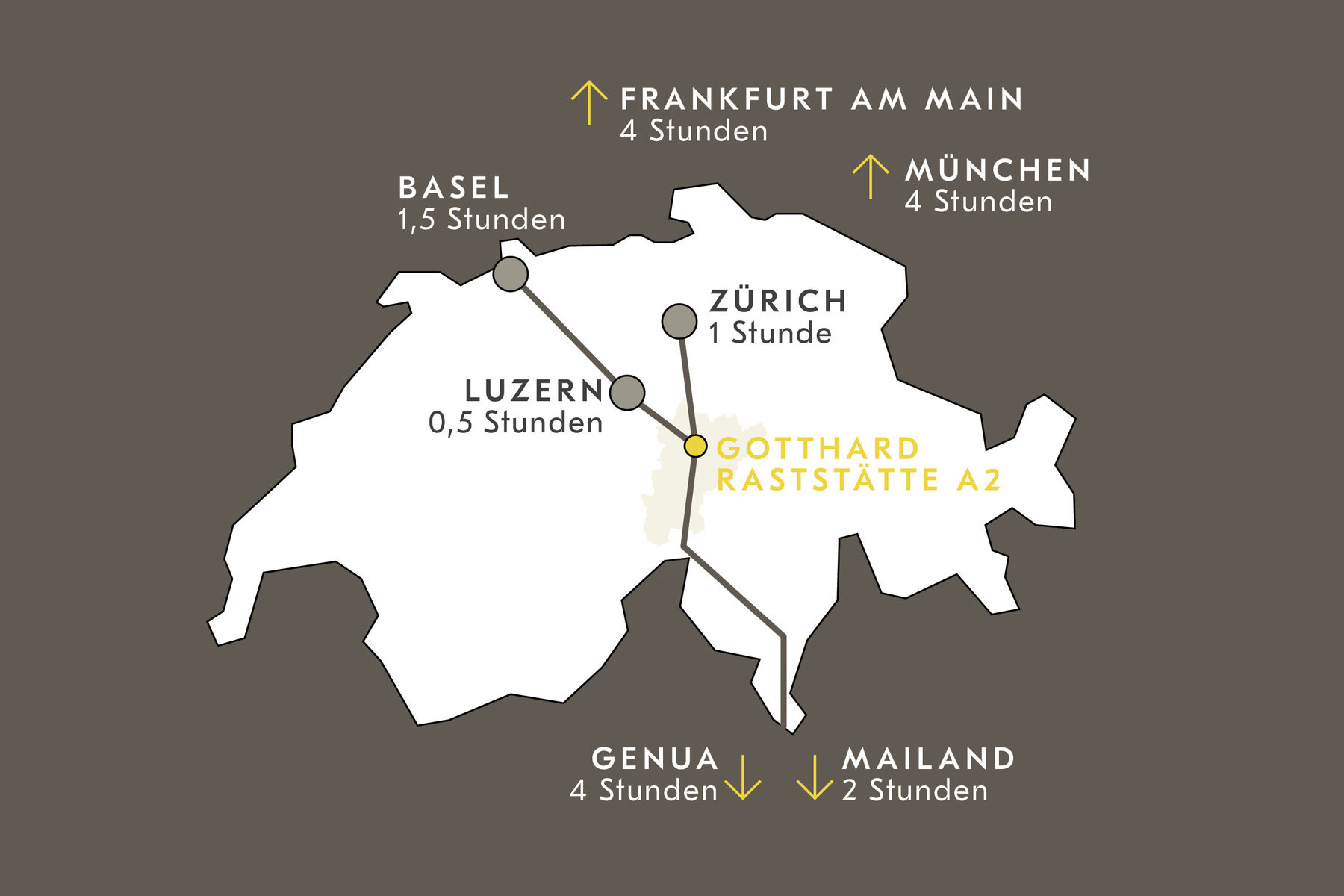Kartengrafik mit den Autostunden zur Raststätte von Basel 1.5h Frankfurt 4h Genua 4h Luzern 0.5h Mailand 2h München 4h Zürich 1h